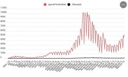Koronavírus: ötezer körül maradt napi új fertőzöttek száma
